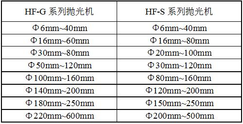 HF-S12系列拋光機(jī)規(guī)格 HF-S12系列拋光機(jī)規(guī)格